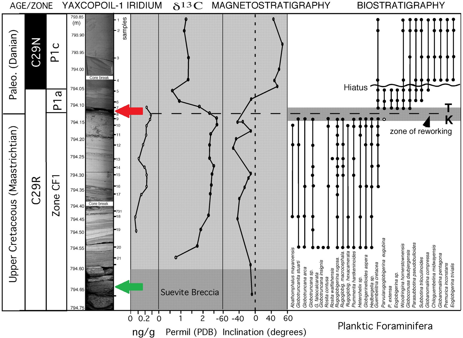 Ανάλυση Γεώτρησης Yaxcopoil-1